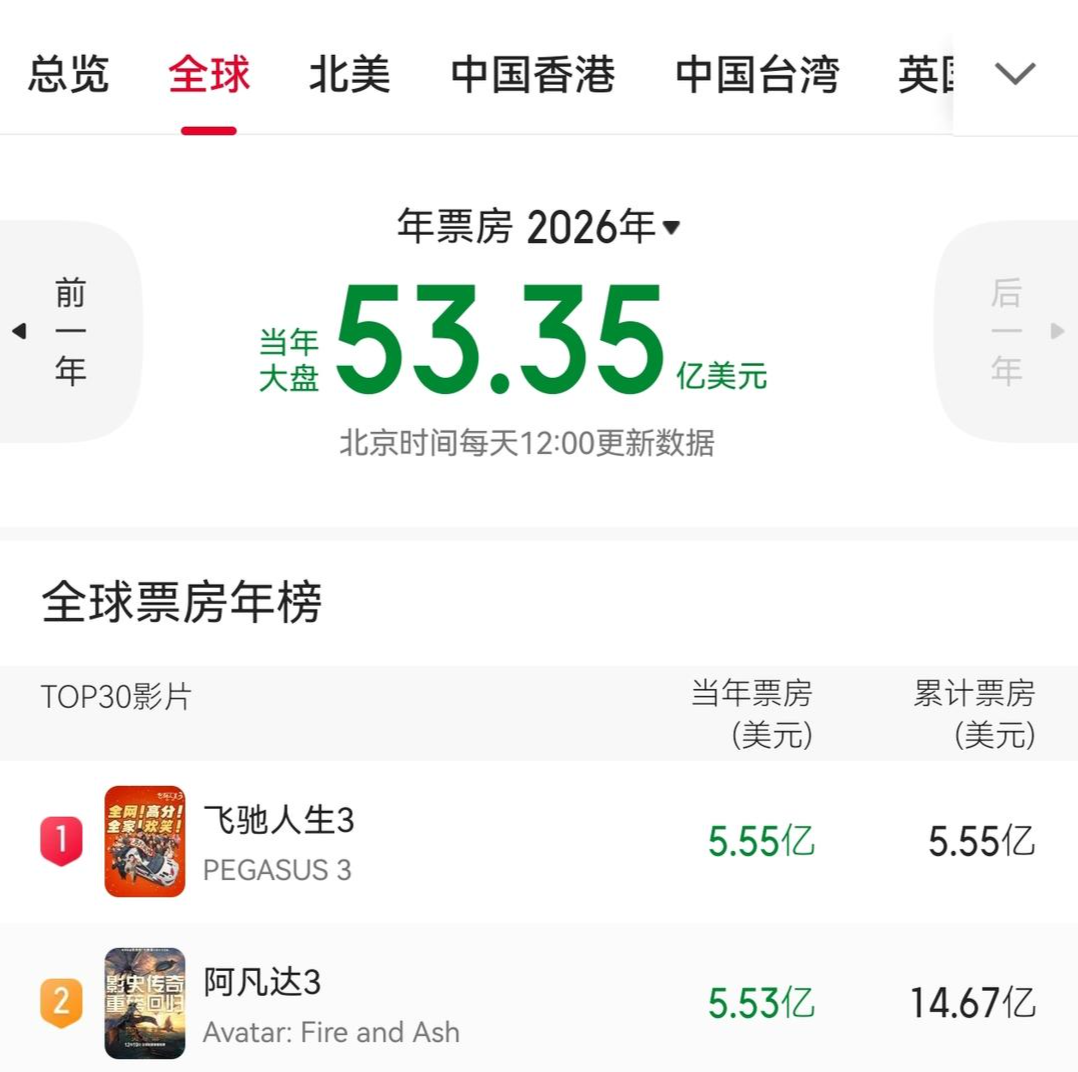 kaiyun sports-沈腾、尹正《飞驰人生3》全球第一，已超《阿凡达3》